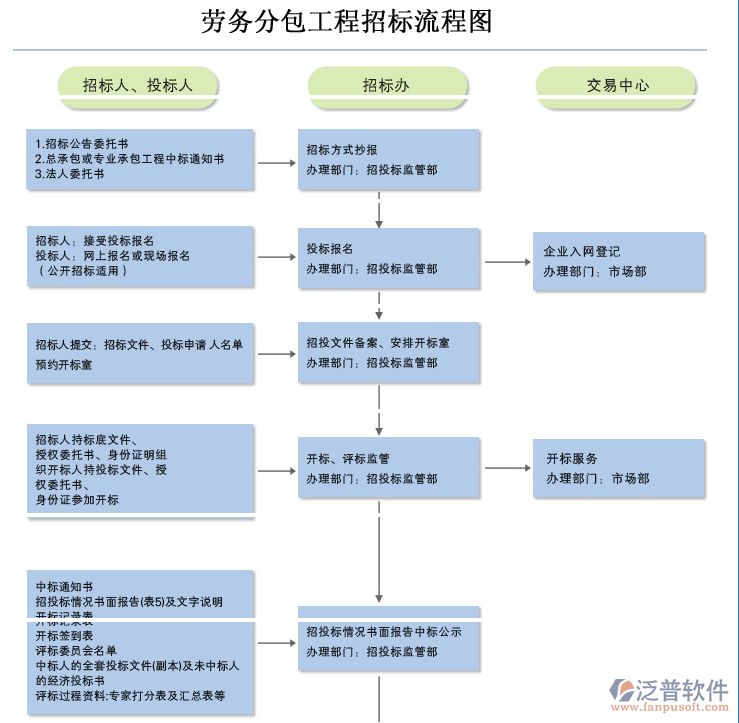 勞務(wù)分包與工程分包 概念辨析與應(yīng)用實踐——以泛普軟件勞務(wù)分包為例